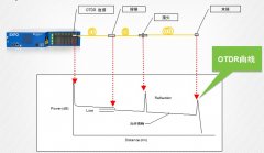 EXFO 光纜在線性能監測系統方案